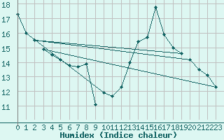 Courbe de l'humidex pour Clermont-Ferrand (63)