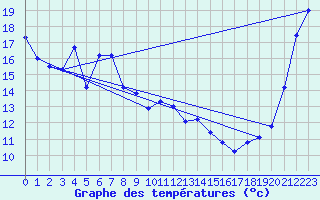 Courbe de tempratures pour Asahikawa