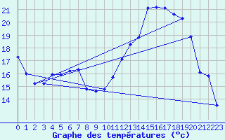 Courbe de tempratures pour Brigueuil (16)