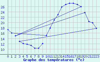 Courbe de tempratures pour Mirebeau (86)