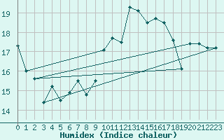 Courbe de l'humidex pour Lannion (22)