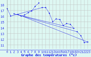 Courbe de tempratures pour Les Eplatures - La Chaux-de-Fonds (Sw)