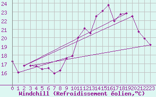 Courbe du refroidissement olien pour Evreux (27)