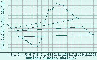 Courbe de l'humidex pour Pau (64)