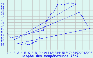 Courbe de tempratures pour Brigueuil (16)