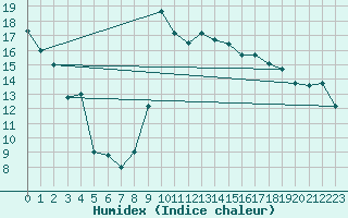 Courbe de l'humidex pour Jijel Achouat