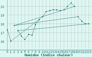 Courbe de l'humidex pour Pointe de Chassiron (17)