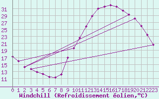Courbe du refroidissement olien pour Saint-Paul-lez-Durance (13)