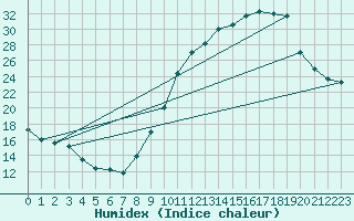 Courbe de l'humidex pour Haegen (67)