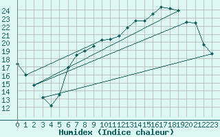 Courbe de l'humidex pour Vannes-Sn (56)