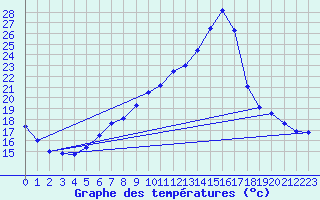 Courbe de tempratures pour Vitigudino