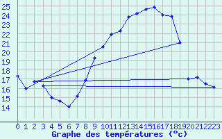 Courbe de tempratures pour Doa Menca