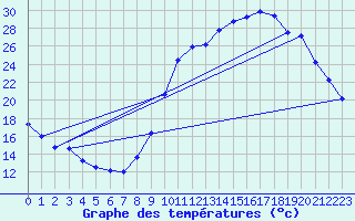 Courbe de tempratures pour Le Vigan (30)