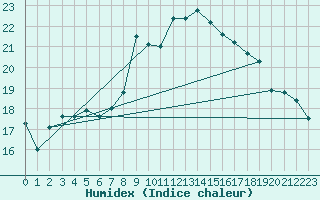 Courbe de l'humidex pour Avignon (84)