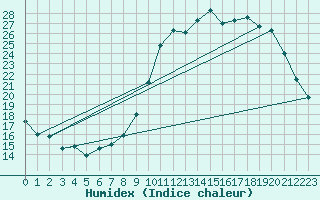 Courbe de l'humidex pour Pau (64)