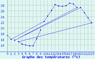 Courbe de tempratures pour Mazres Le Massuet (09)