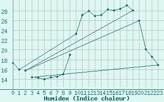 Courbe de l'humidex pour Aurillac (15)