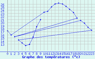 Courbe de tempratures pour Evionnaz