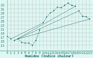 Courbe de l'humidex pour Grenoble/St-Etienne-St-Geoirs (38)