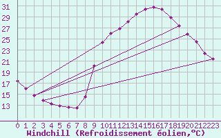 Courbe du refroidissement olien pour Valleraugue - Pont Neuf (30)