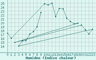 Courbe de l'humidex pour Cimetta