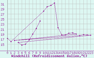 Courbe du refroidissement olien pour Leibstadt