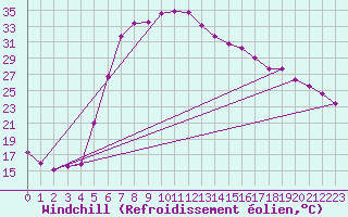 Courbe du refroidissement olien pour Neot Smadar