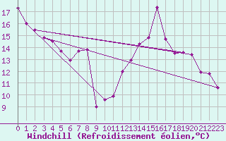 Courbe du refroidissement olien pour Clermont-Ferrand (63)