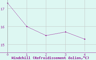 Courbe du refroidissement olien pour Mondovi