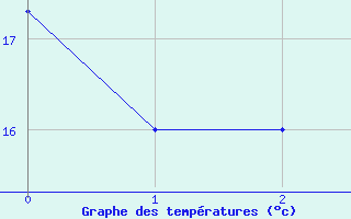 Courbe de tempratures pour Lumparland Langnas