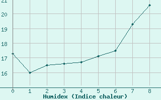 Courbe de l'humidex pour Blomskog