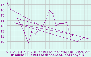 Courbe du refroidissement olien pour Ile de Groix (56)