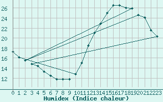 Courbe de l'humidex pour Le Mesnil-Esnard (76)