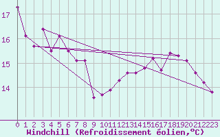 Courbe du refroidissement olien pour Achres (78)