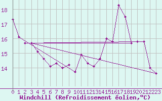 Courbe du refroidissement olien pour Charleroi (Be)