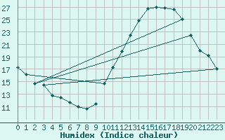 Courbe de l'humidex pour Montroy (17)