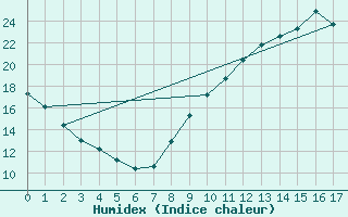 Courbe de l'humidex pour Cholet (49)