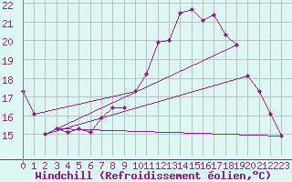 Courbe du refroidissement olien pour Wdenswil