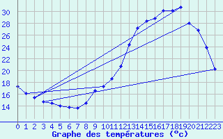 Courbe de tempratures pour Trgueux (22)