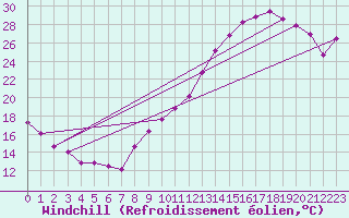 Courbe du refroidissement olien pour Dijon / Longvic (21)
