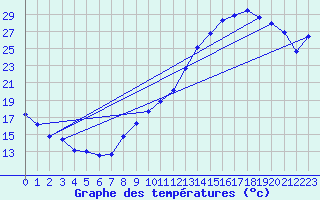 Courbe de tempratures pour Dijon / Longvic (21)