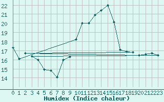 Courbe de l'humidex pour Tarifa