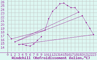 Courbe du refroidissement olien pour Nonaville (16)