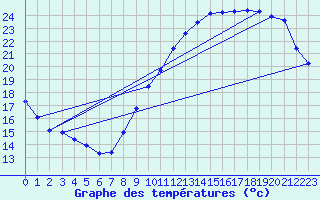 Courbe de tempratures pour Souprosse (40)