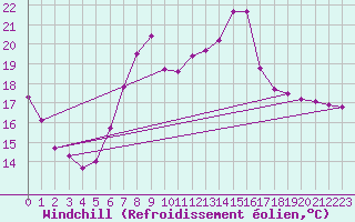 Courbe du refroidissement olien pour Neuhutten-Spessart