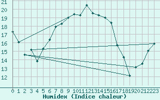 Courbe de l'humidex pour Ketrzyn