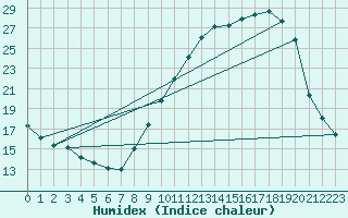 Courbe de l'humidex pour Bouligny (55)