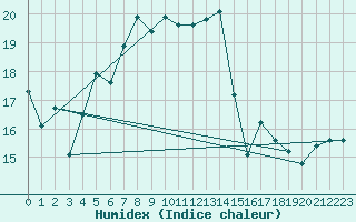 Courbe de l'humidex pour Joensuu Linnunlahti