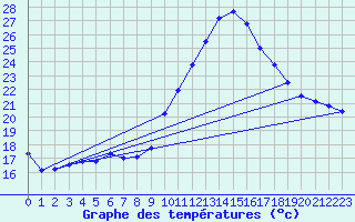 Courbe de tempratures pour Avord (18)