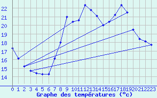 Courbe de tempratures pour Alajar
